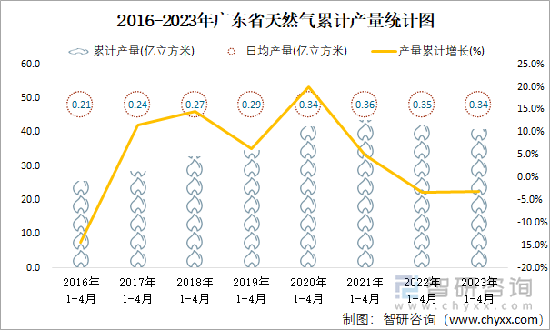 2016-2023年广东省天然气累计产量统计图