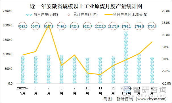 近一年安徽省规模以上工业原煤月度产量统计图