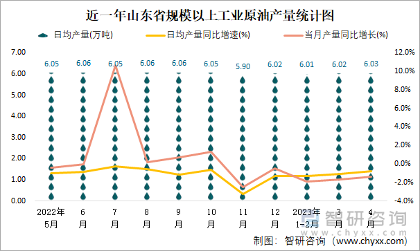 近一年山东省规模以上工业原油加工量月度走势统计图