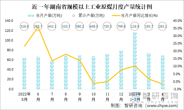 近一年湖南省规模以上工业原煤月度产量统计图