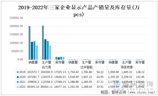 2019-2022年三家企业产销量及库存量情况