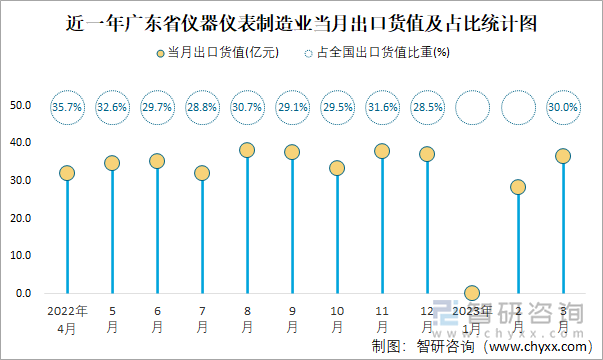 近一年广东省仪器仪表制造业当月出口货值及占比统计图