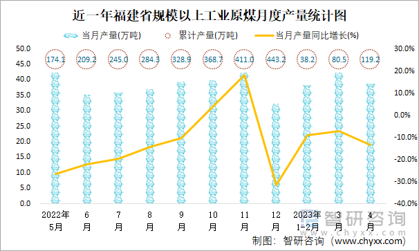 近一年福建省规模以上工业原煤月度产量统计图