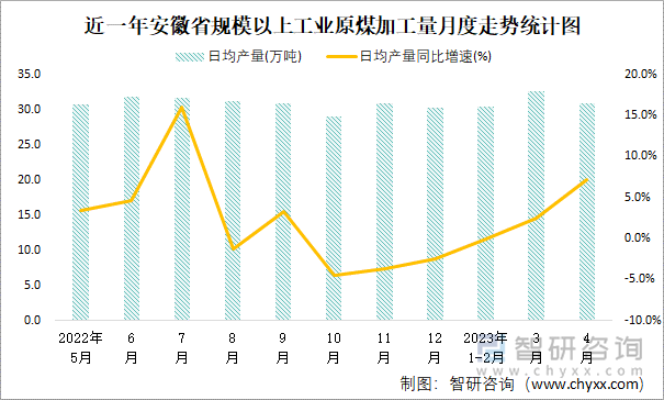 近一年安徽省规模以上工业原煤加工量月度走势统计图