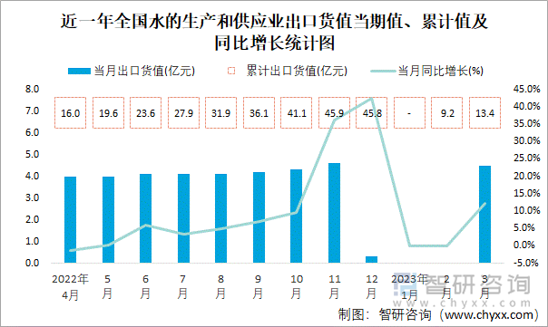 近一年全国水的生产和供应业出口货值当期值、累计值及同比增长统计图