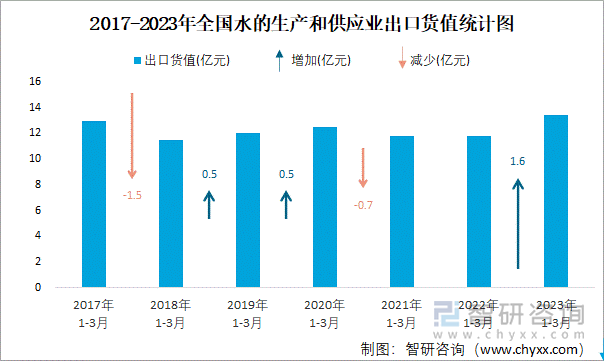 2017-2023年全国水的生产和供应业出口货值统计图