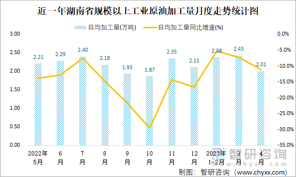 近一年湖南省规模以上工业原油加工量月度走势统计图