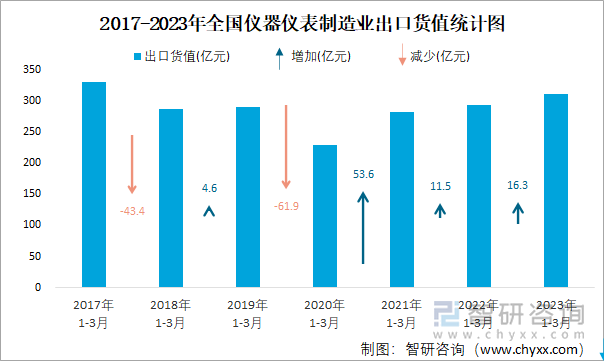 2017-2023年全国仪器仪表制造业出口货值统计图