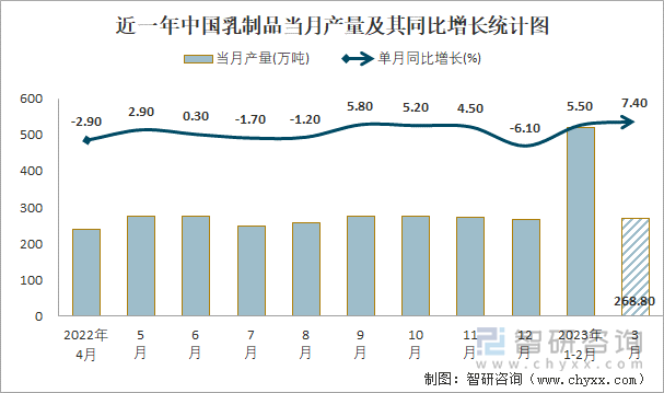 近一年中国乳制品当月产量及其同比增长统计图