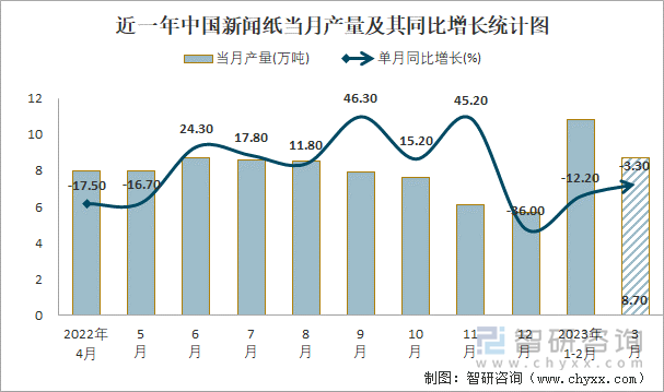 近一年中国新闻纸当月产量及其同比增长统计图