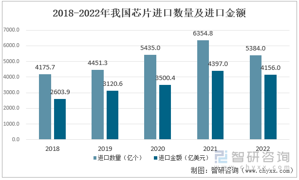 虽然我国的芯片生产量在逐年提升，但要值得关注的是，我国所生产的主要为低端芯片，高端芯片仍然依赖于进口。近五年，中国芯片进口持续上升，2021年芯片进口更是高达4397亿美元，即使受到贸易摩擦的影响，2022年芯片进口仍然高达4156亿美元。2022年，中美在芯片上的摩擦趋向激烈，美国加大了对中国芯片产业的打压。以2021、2022年芯片进口数据为例，2021年中国进口芯片6354.8亿个，少了970亿个，下滑了15.3%，但金额只减少了240亿美元左右，仅下滑了5%左右。表明我国正在为芯片进口支付更高的单价，原材料的上涨使得音响行业成本上升，进而影响整个音响行业的经济效益。2018-2022年我国芯片进口数量及进口金额