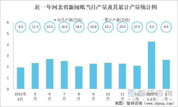 近一年河北省新闻纸当月产量及其累计产量统计图