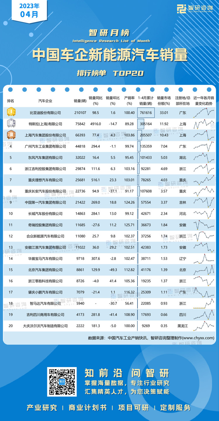 0530：2023年4月新能源汽车产销-二维码（万桃红）