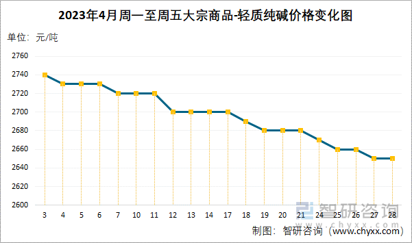 2023年4月周一至周五大宗商品-轻质纯碱价格变化图