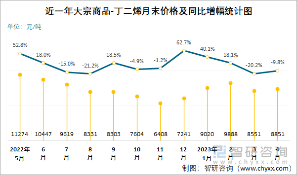 近一年大宗商品-丁二烯月末价格及同比增幅统计图