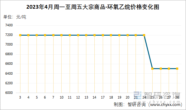 2023年4月周一至周五大宗商品-环氧乙烷价格变化图