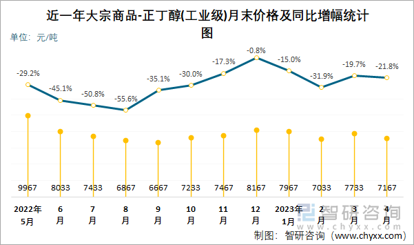 近一年大宗商品-正丁醇(工业级)月末价格及同比增幅统计图