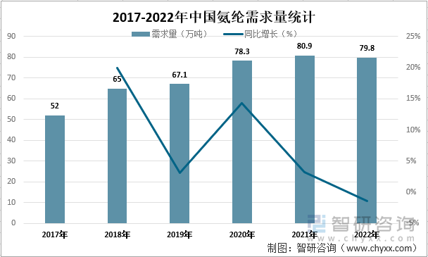 2017-2022年中国氨纶需求量统计