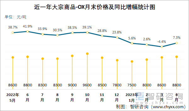 近一年大宗商品-OX月末价格及同比增幅统计图