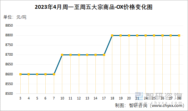 2023年4月周一至周五大宗商品-OX价格变化图