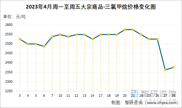 2023年4月周一至周五大宗商品-三氯甲烷价格变化图