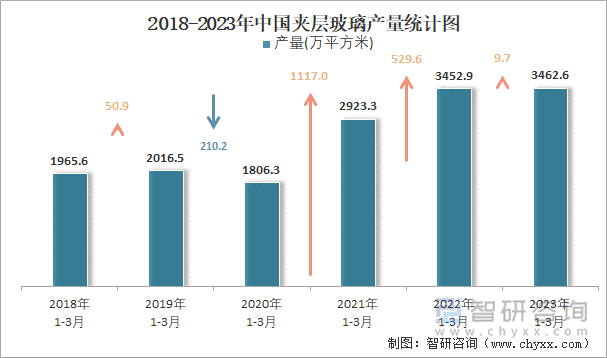 2018-2023年中国夹层玻璃产量统计图