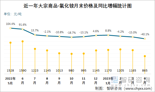 近一年大宗商品-氯化铵月末价格及同比增幅统计图