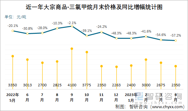 近一年大宗商品-三氯甲烷月末价格及同比增幅统计图