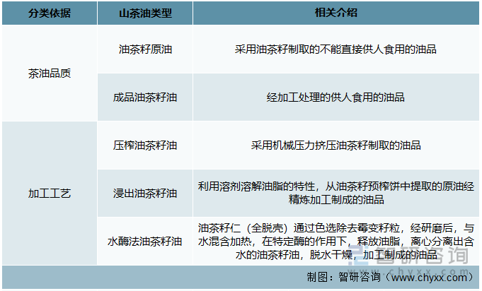 山茶油主要分类