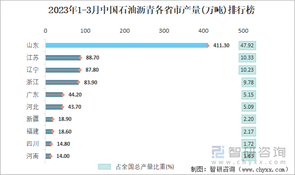 2023年1-3月中国石油沥青各省市产量排行榜