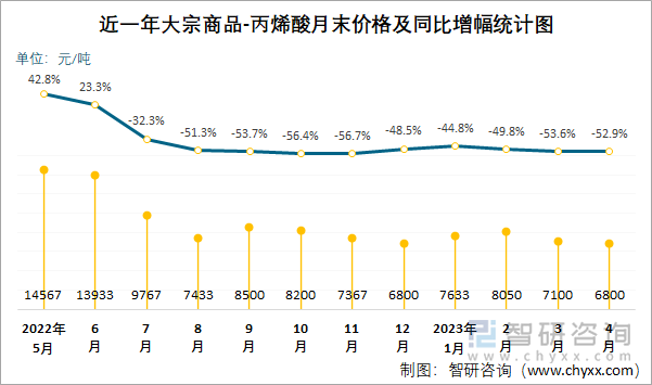 近一年大宗商品-丙烯酸月末价格及同比增幅统计图