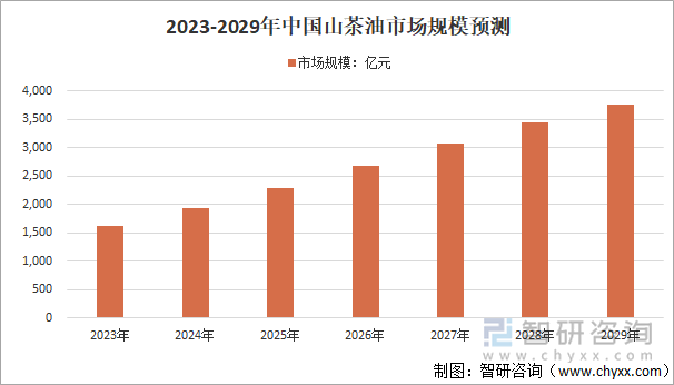 中国山茶油市场规模预测