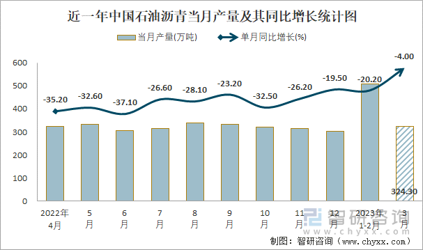 近一年中国石油沥青当月产量及其同比增长统计图