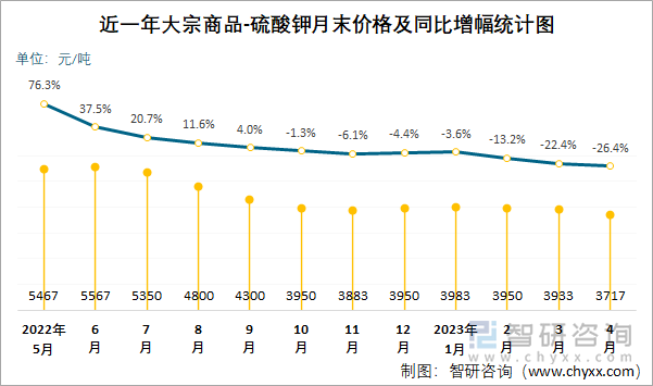 近一年大宗商品-硫酸钾月末价格及同比增幅统计图