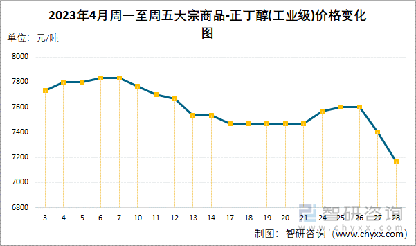 2023年4月周一至周五大宗商品-正丁醇(工业级)价格变化图