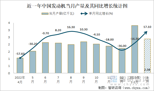 近一年中国发动机当月产量及其同比增长统计图