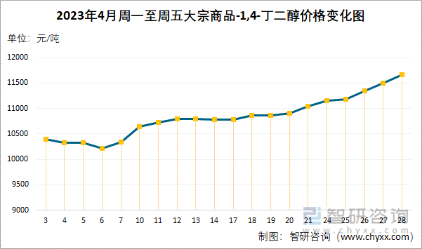 2023年4月周一至周五大宗商品-1,4-丁二醇价格变化图