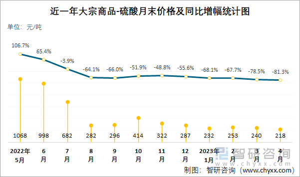 近一年大宗商品-硫酸月末价格及同比增幅统计图