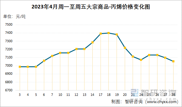 2023年4月周一至周五大宗商品-丙烯价格变化图