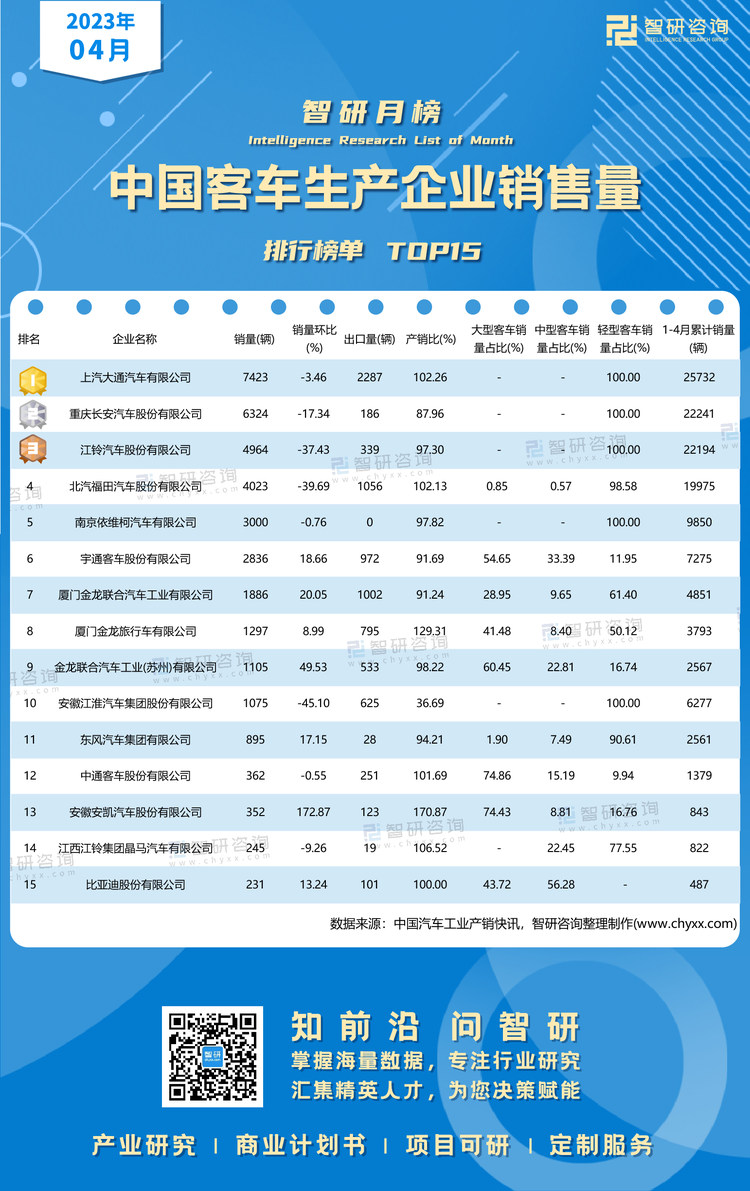 0601：2023年4月客车销量-二维码（万桃红）