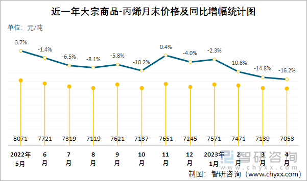 近一年大宗商品-丙烯月末价格及同比增幅统计图