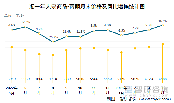 近一年大宗商品-丙酮月末价格及同比增幅统计图