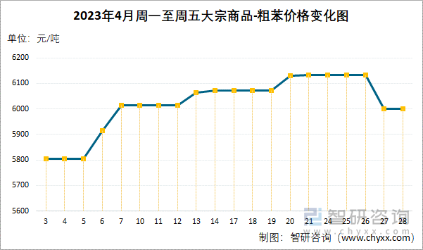 2023年4月周一至周五大宗商品-粗苯价格变化图