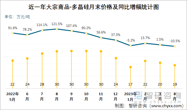 近一年大宗商品-多晶硅月末价格及同比增幅统计图