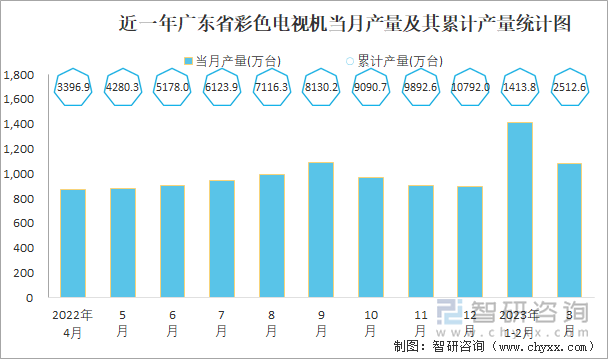 近一年广东省彩色电视机当月产量及其累计产量统计图