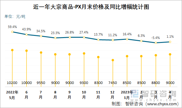 近一年大宗商品-PX月末价格及同比增幅统计图