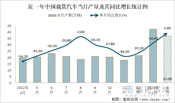 近一年中国载货汽车当月产量及其同比增长统计图