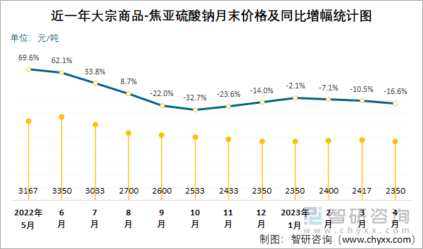 近一年大宗商品-焦亚硫酸钠月末价格及同比增幅统计图