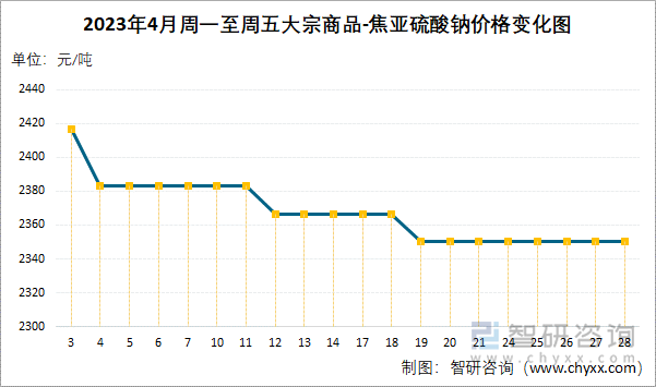 2023年4月周一至周五大宗商品-焦亚硫酸钠价格变化图