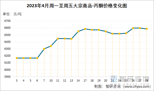 2023年4月周一至周五大宗商品-丙酮价格变化图